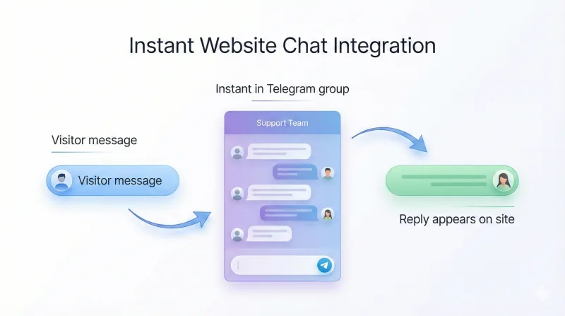 Website support chat connected to Telegram group messaging