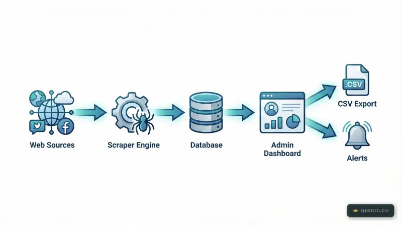 Custom web data collection system with database storage and CSV export